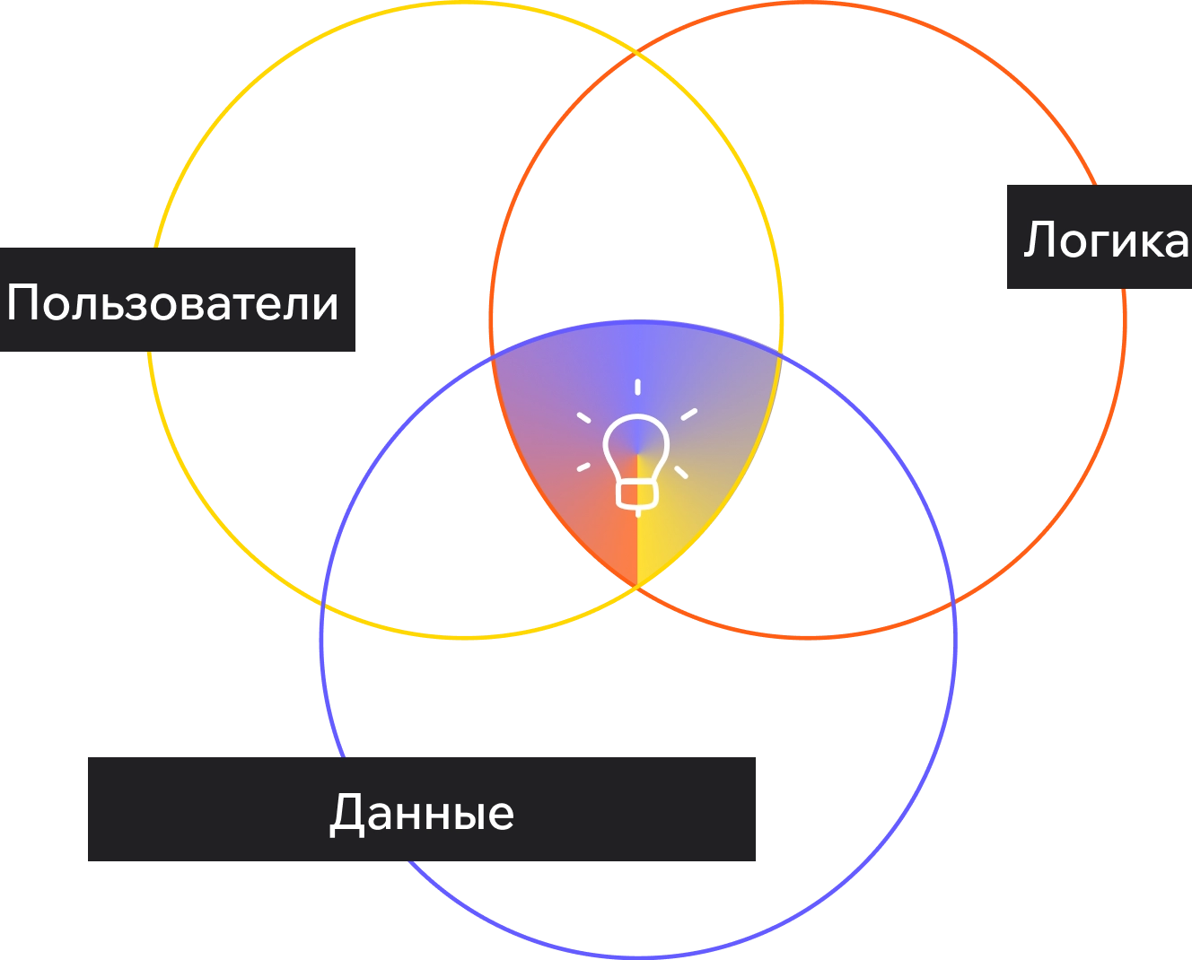Пользователи, логика и данные